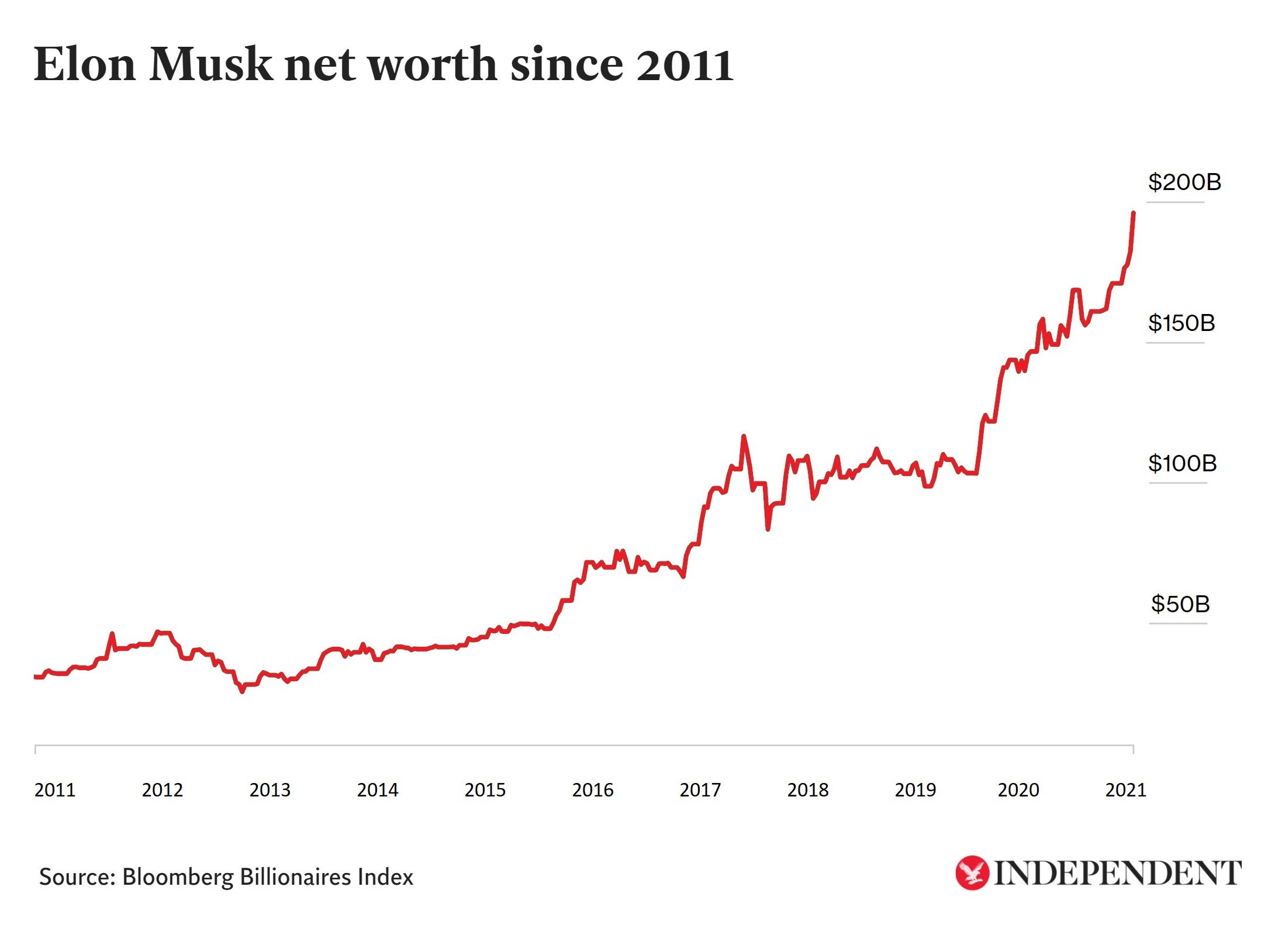 Elon Musk Net Worth Since 2011 